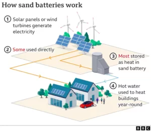 Sand battery technology